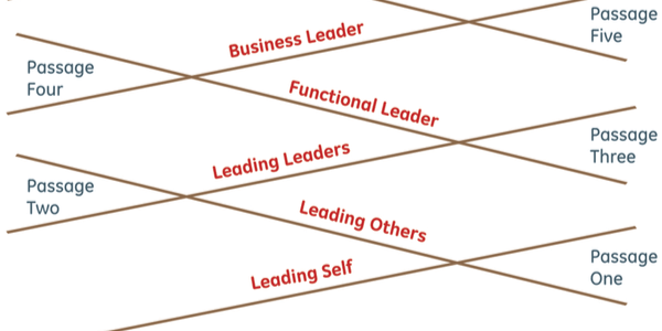 Pipeline diagram showing the five leadership passages from individual contributor to enterprise leader