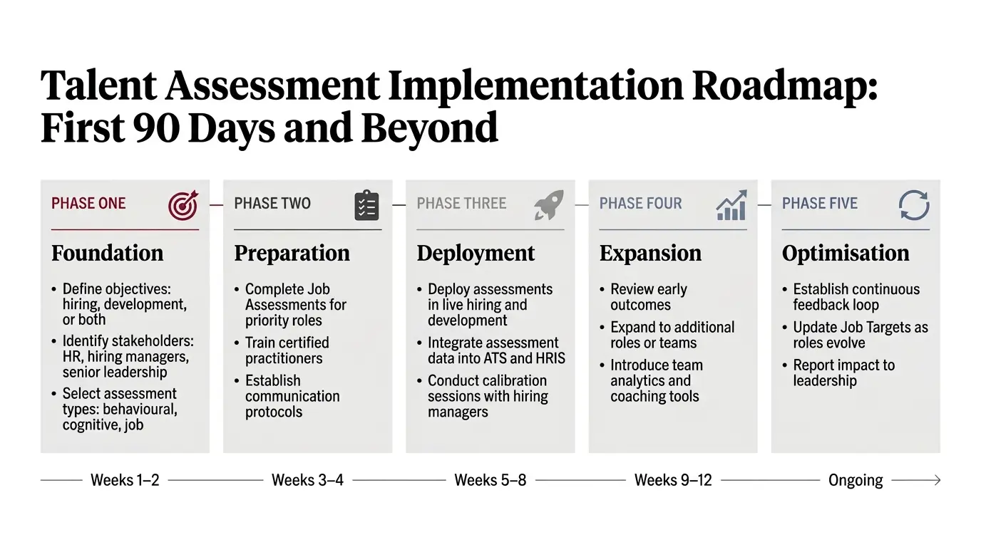 5 phase implementation