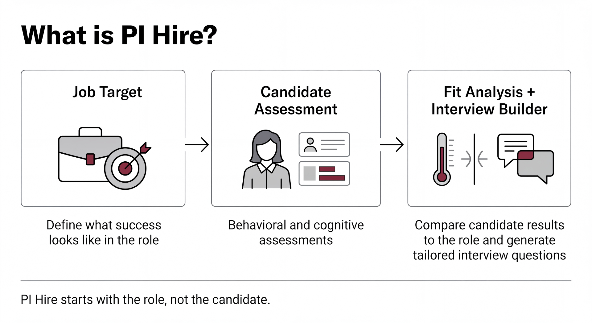 What is PI Hire: the role-based hiring process